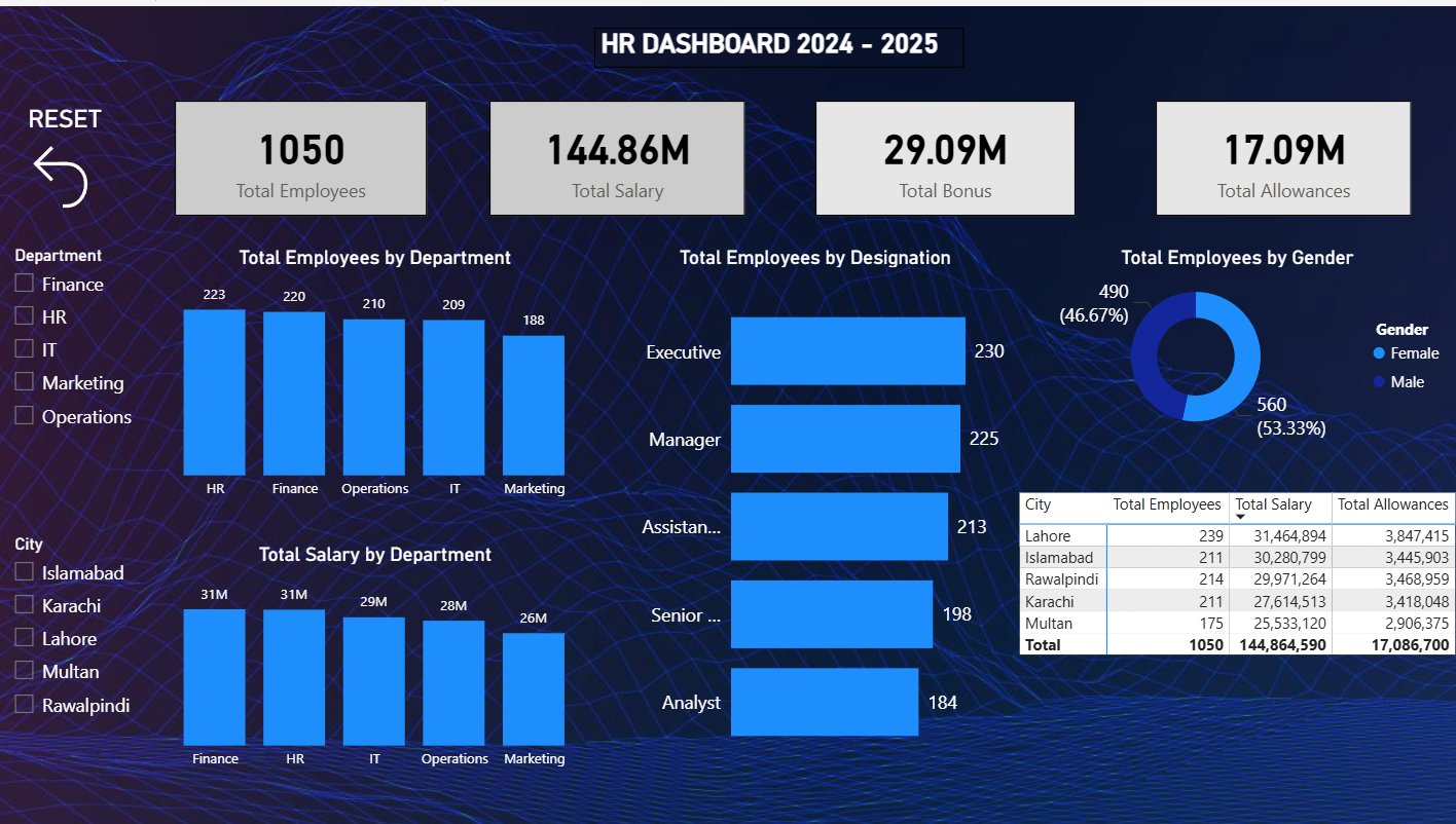 Dark blue Power BI HR Dashboard 2024 to 2025 showing employee, salary, bonus and allowance KPIs