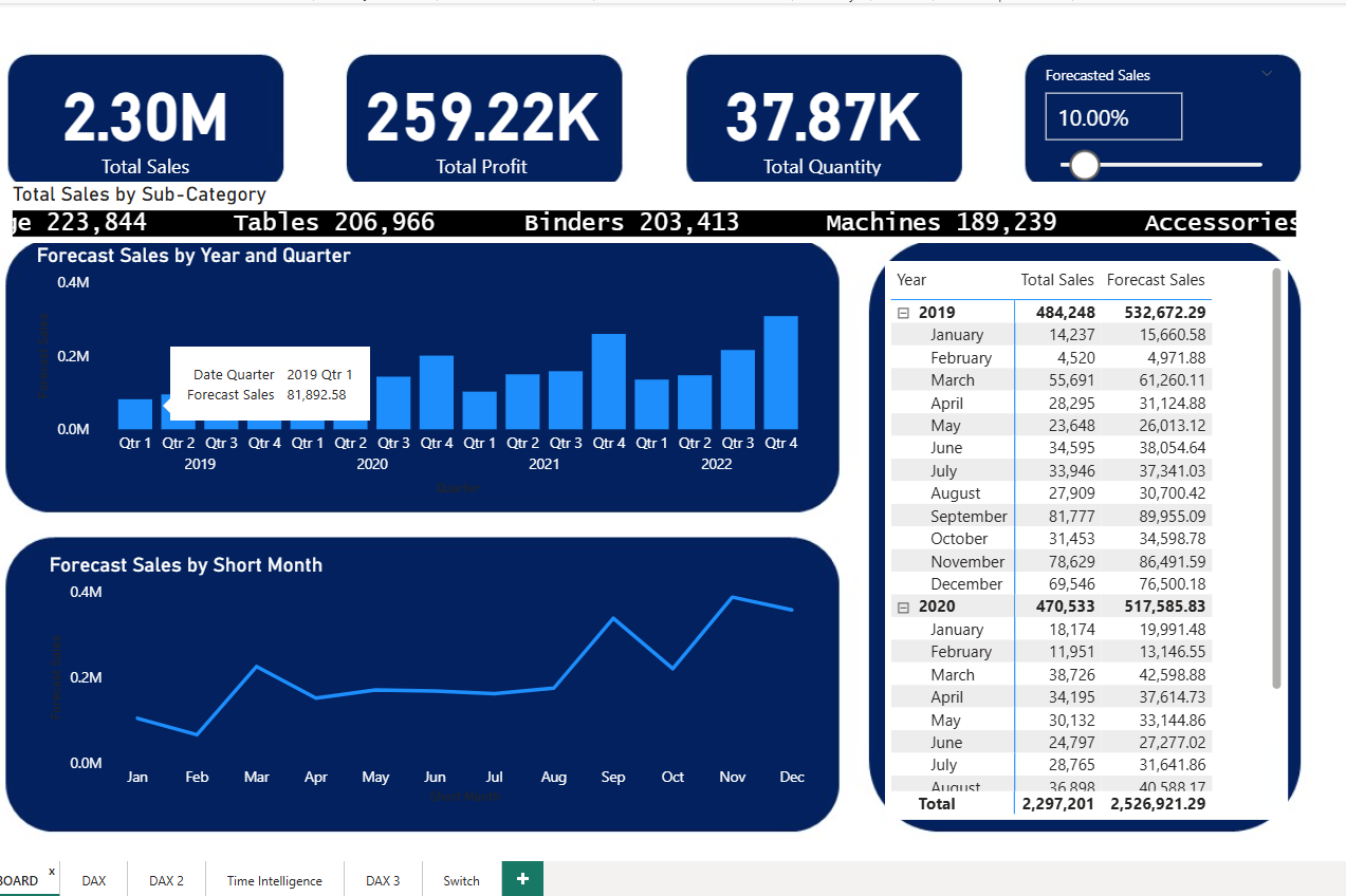 Power BI sales forecast dashboard showing total sales, total profit, total quantity and forecast charts