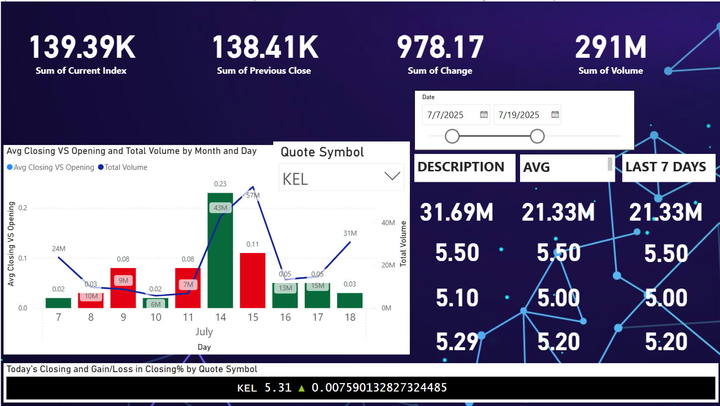 Power BI stock market dashboard with index, previous close, change, volume and quote symbol analysis